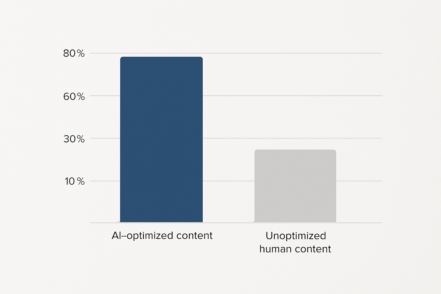 A bar chart comparing ranking performance of AI-optimized content vs. unoptimized human content across 500 test URLs, showing AI-optimized content ranking higher in 72% of cases