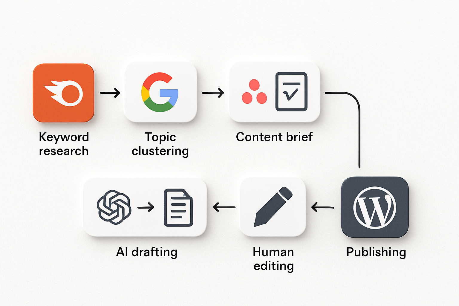 A visual flowchart showing the AI content automation pipeline — from keyword research through topic clustering, content brief generation, AI drafting, human editing, and publishing — with tool logos and arrows connecting each stage in a clean infographic style