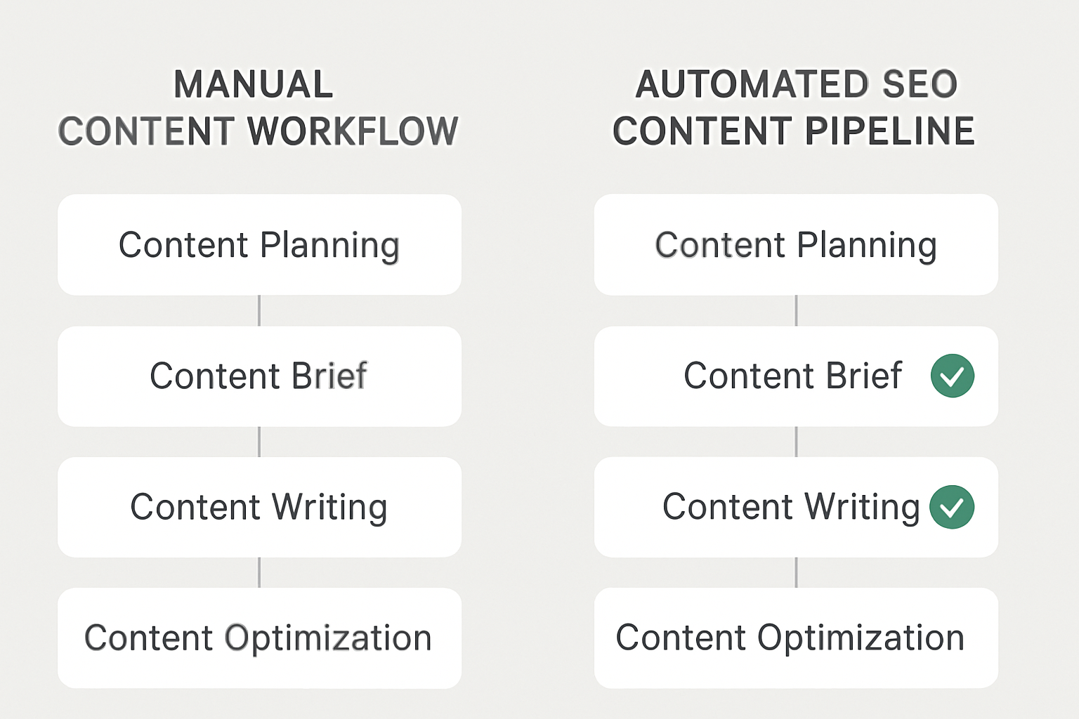 Side-by-side comparison graphic showing a manual content workflow timeline versus an automated SEO content pipeline, with green checkmarks highlighting efficiency gains at each stage