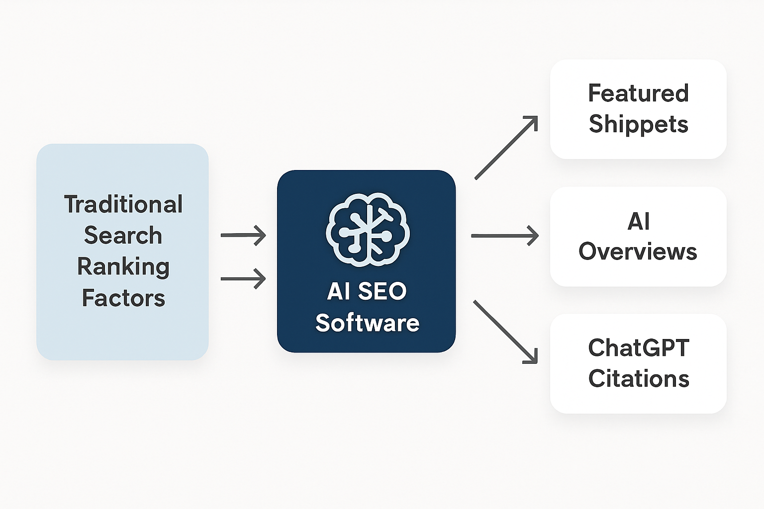A visual diagram showing how AI SEO software connects traditional search ranking factors on the left with generative engine optimization signals on the right, including arrows pointing toward Featured Snippets, AI Overviews, and ChatGPT citations as unified visibility outcomes