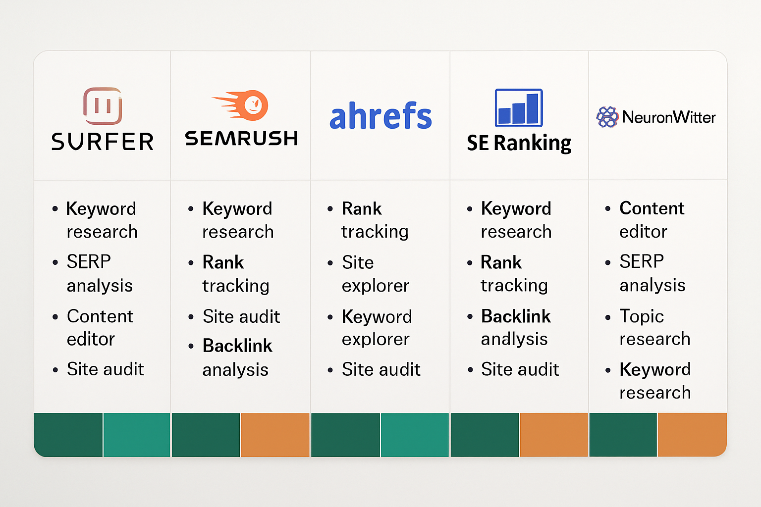 A side-by-side comparison graphic showing logos and key features of five AI SEO tools — Surfer SEO, Semrush, Ahrefs, SE Ranking, and NeuronWriter — arranged in a clean, professional table layout with color-coded pricing tiers
