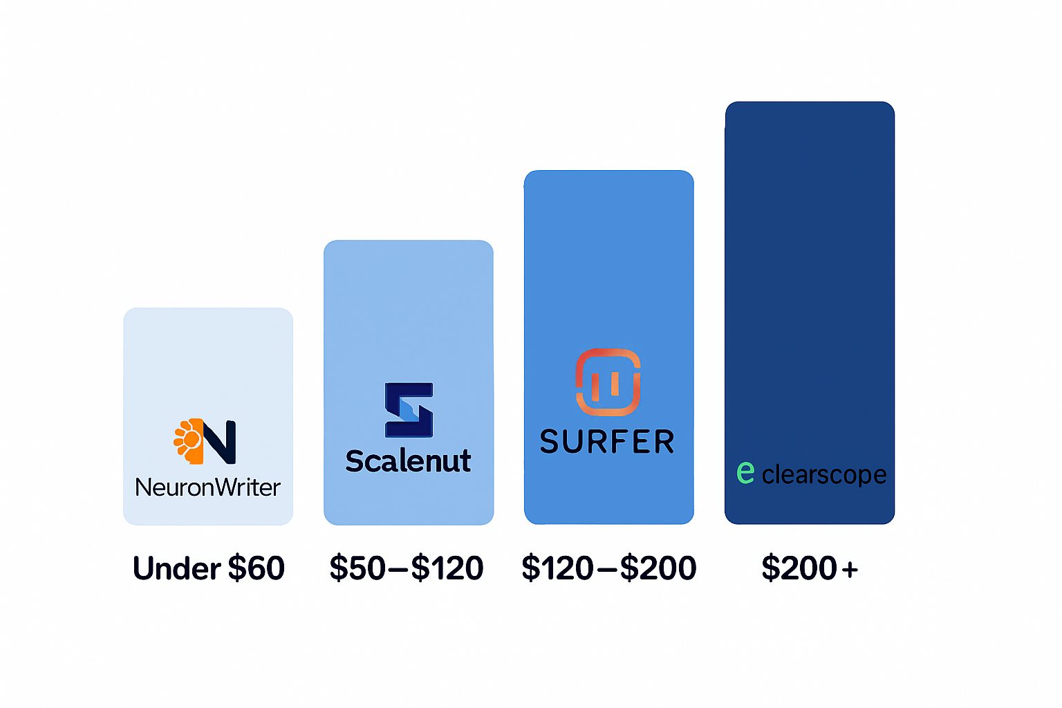 A clear, visually appealing pricing chart graphic showing four budget tiers for AI SEO software — Under $60, $60–$120, $120–$200, and $200+ — with example tool logos placed in each tier against a clean white background