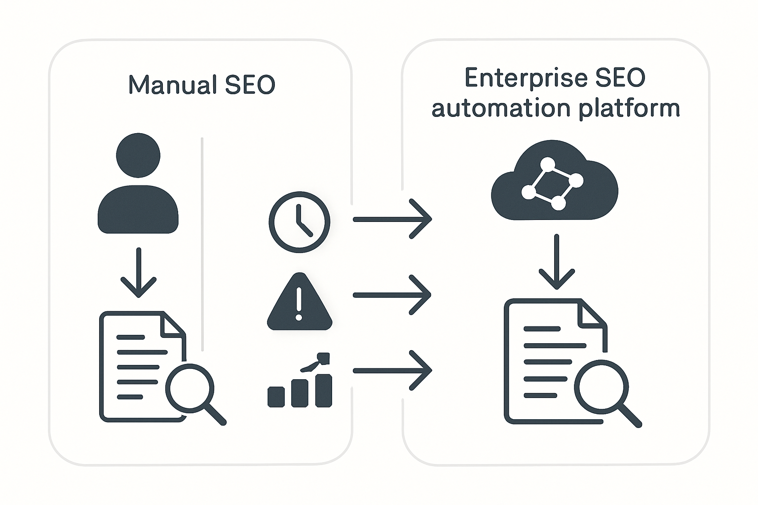 A side-by-side comparison infographic showing manual SEO workflow vs. enterprise SEO automation platform workflow, illustrating time savings, error reduction, and scalability gains with icons and arrows on a clean white background