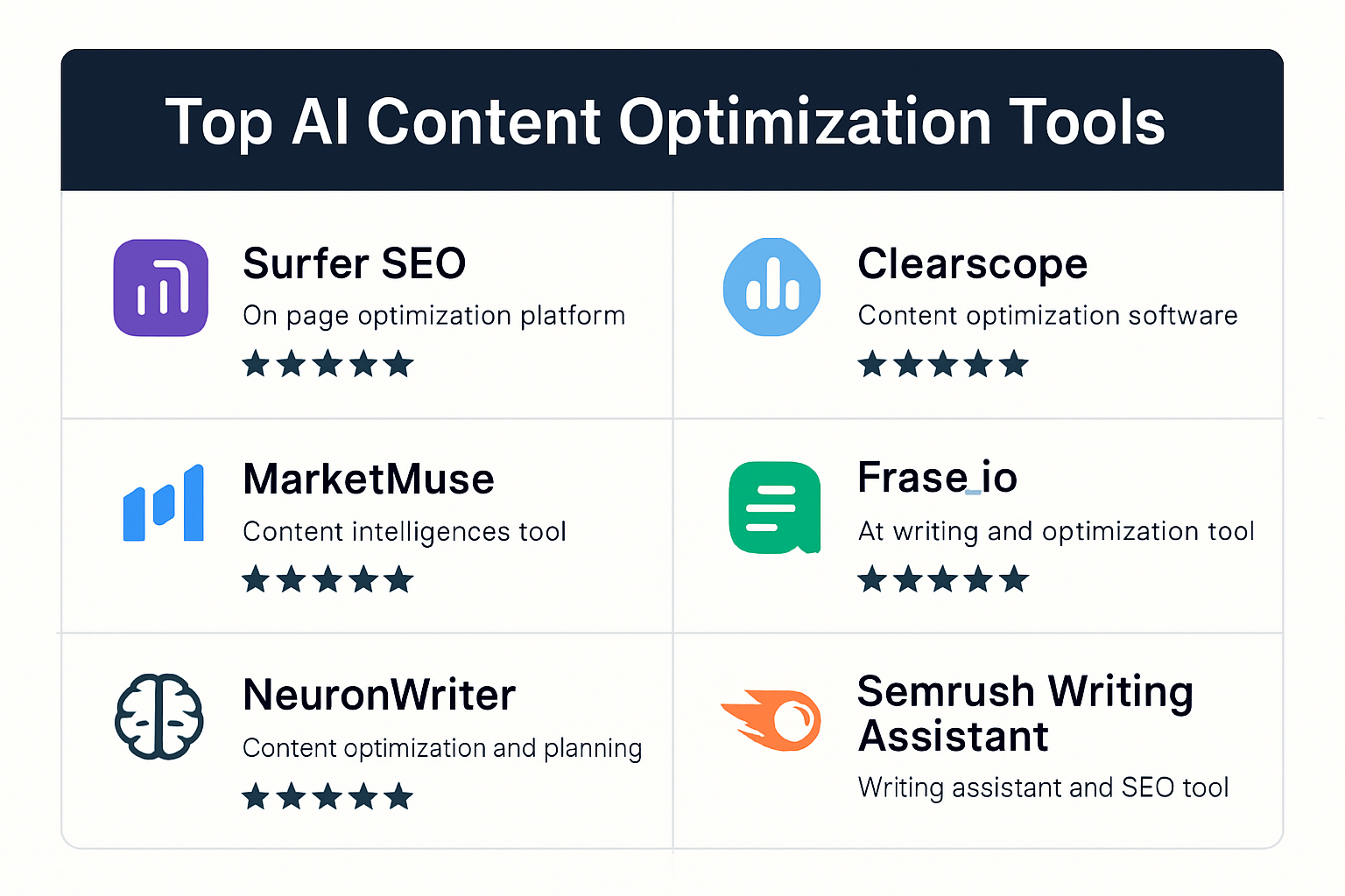 An infographic-style visual listing six top AI content optimization tools — Surfer SEO, Clearscope, MarketMuse, Frase.io, NeuronWriter, and Semrush Writing Assistant — each with a small icon, one-line description, and star rating, arranged in a clean grid layout with a white and dark blue color scheme
