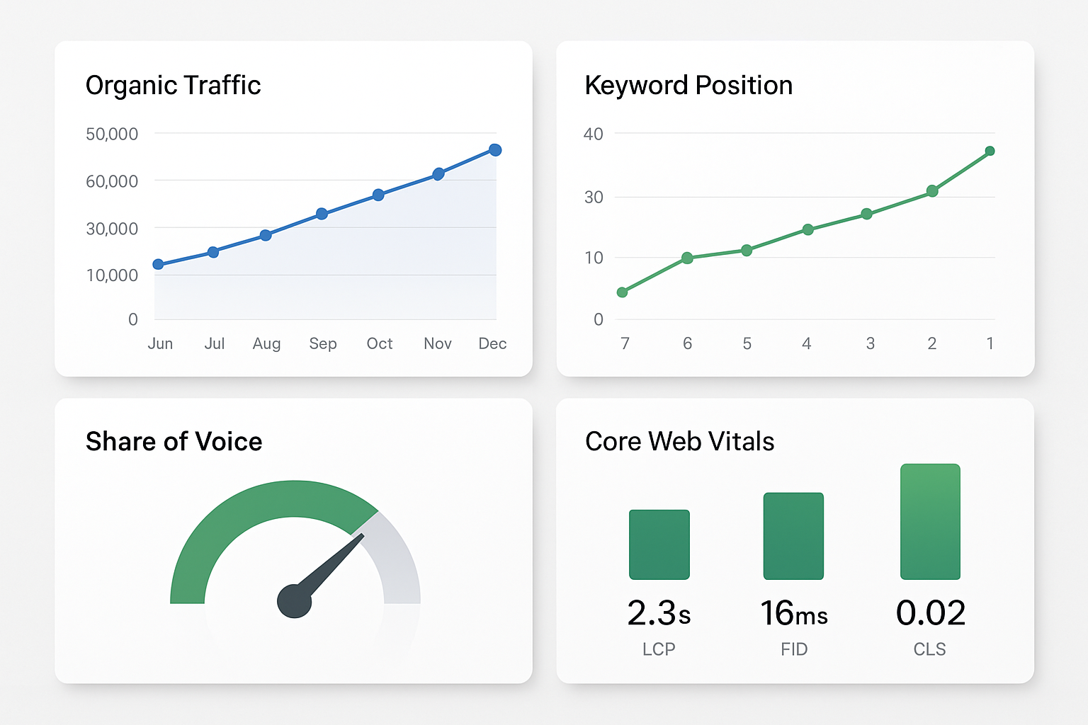 An infographic illustrating the key performance analytics metrics inside SEO software, including organic traffic trends, keyword position history chart, share of voice gauge, and Core Web Vitals score panel arranged in a clean data dashboard layout