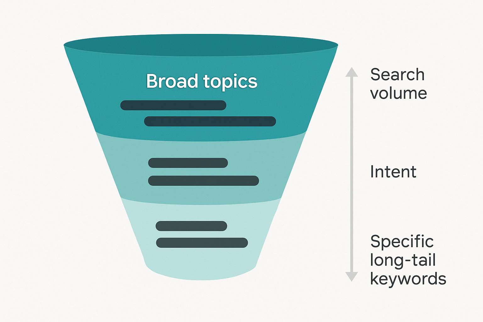 An illustrated breakdown of keyword research process showing a funnel graphic: broad topics at the top narrowing down to specific long-tail keywords, with search volume and intent labels, displayed in a clean infographic style