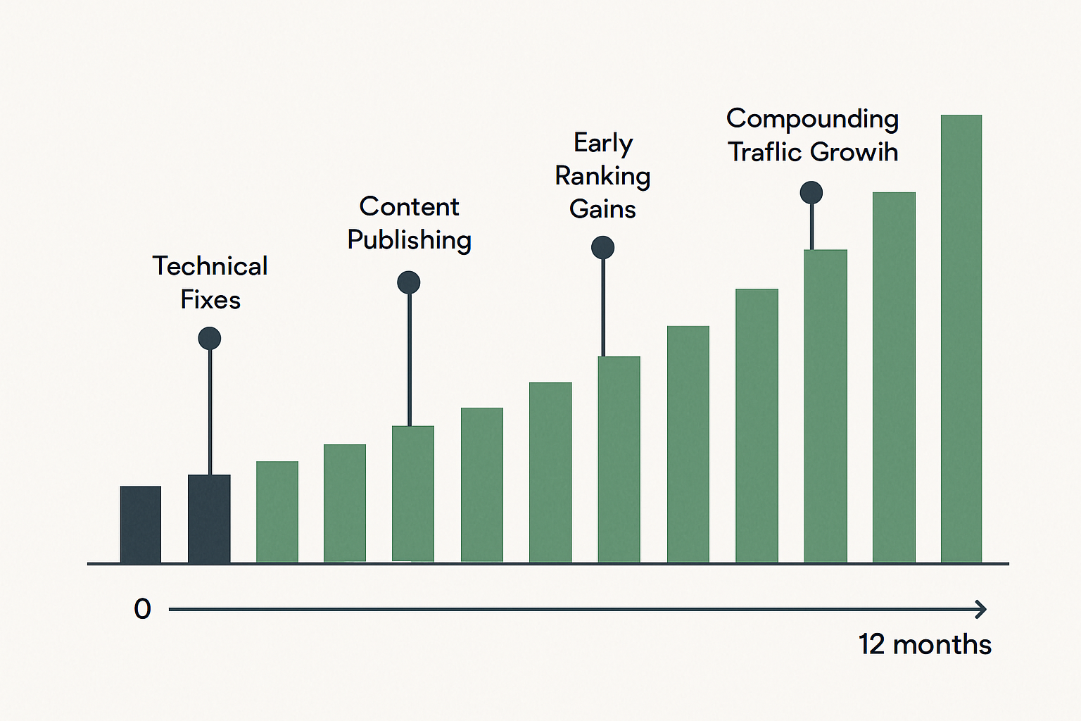 A timeline infographic showing SEO progress over 12 months with milestone markers for technical fixes, content publishing, early ranking gains, and compounding traffic growth, styled with clean bar chart elements in green and navy tones