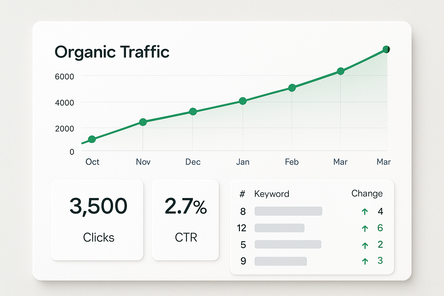 A clean dashboard screenshot mockup showing organic traffic growth over six months, with a rising green line graph, keyword ranking improvements displayed in a table, and click-through rate metrics, styled in a modern, minimal design with the RankBloom SEO brand colors