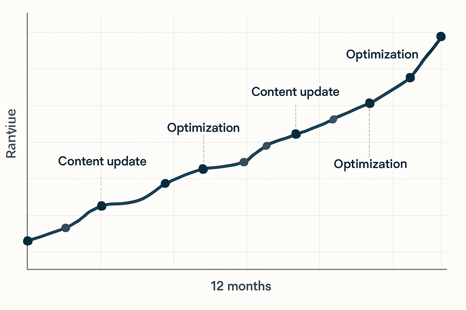 A long-term keyword ranking trend graph spanning 12 months, showing gradual upward movement from page 3 to page 1 positions across multiple keywords, with milestone annotations marking key content updates and optimizations