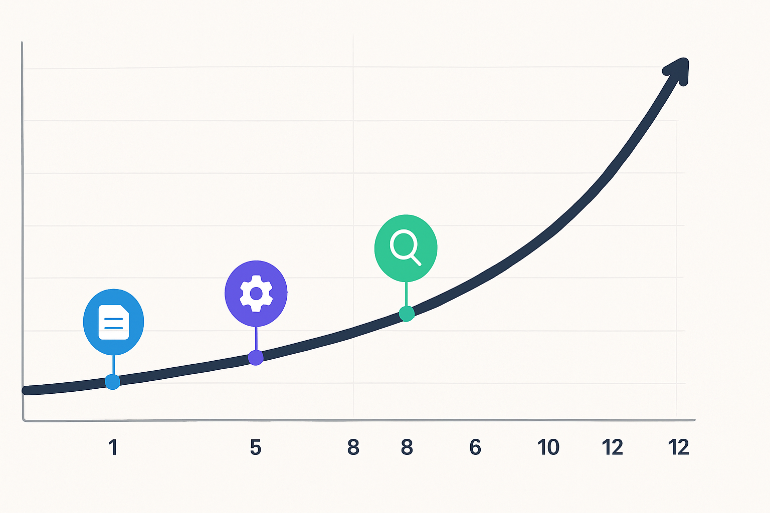 A timeline infographic showing a small business's organic traffic growth over 12 months after adopting an AI-powered SEO platform, with milestone markers for content published, technical fixes applied, and new keywords ranking