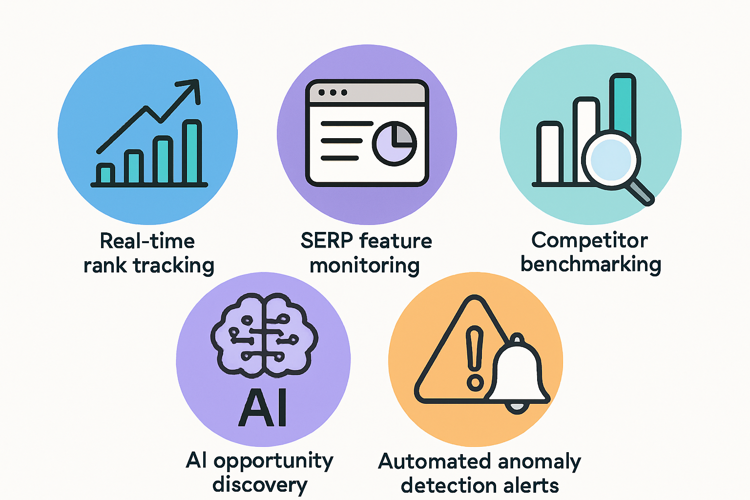 An infographic illustrating the five core features of an AI keyword tracking platform: real-time rank tracking, SERP feature monitoring, competitor benchmarking, AI opportunity discovery, and automated anomaly detection alerts, each represented by a distinct icon