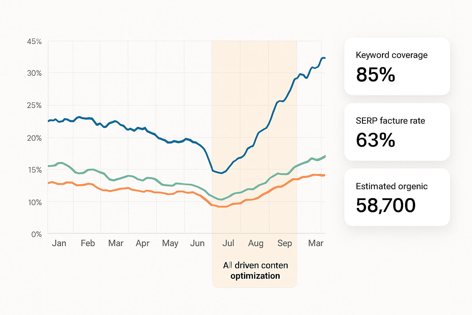 A data visualization showing organic visibility trends over a 12-month period with overlapping competitor lines, a highlighted period of AI-driven content optimization leading to visibility gains, and metric cards displaying keyword coverage rate, SERP feature rate, and estimated organic traffic