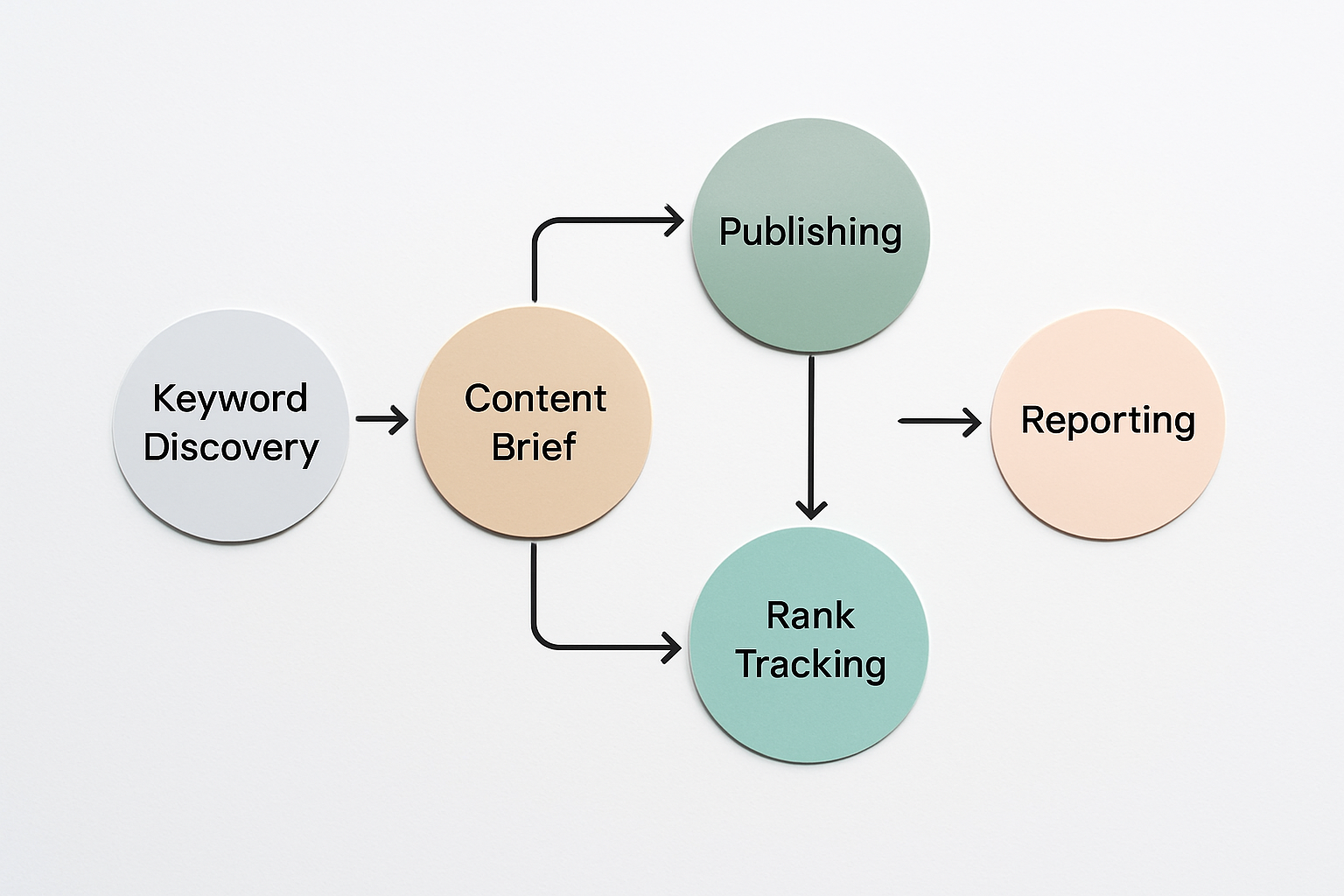 Visual showing an automated SEO workflow diagram with connected nodes for keyword discovery, content brief generation, publishing, rank tracking, and reporting — depicted in a clean flowchart style with brand-neutral color palette