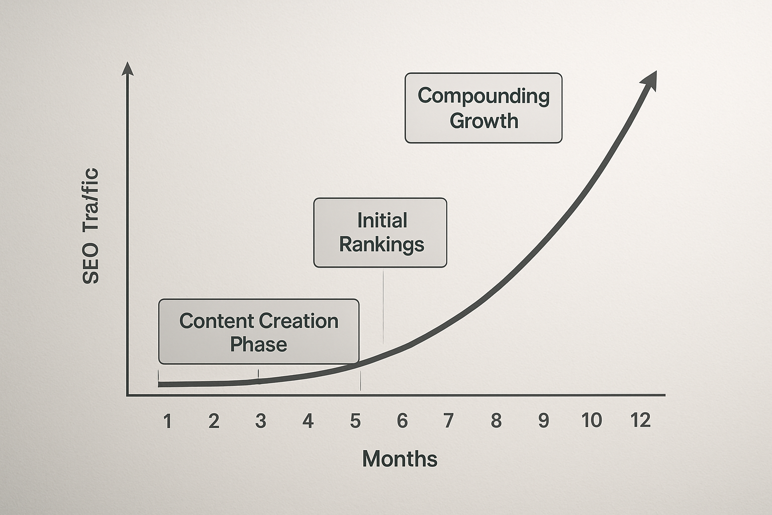 A line graph showing SEO traffic growth over 12 months — starting low and flat in months 1–3, then gradually climbing in months 4–6, and accelerating sharply in months 7–12, with labels highlighting "Content Creation Phase," "Initial Rankings," and "Compounding Growth"