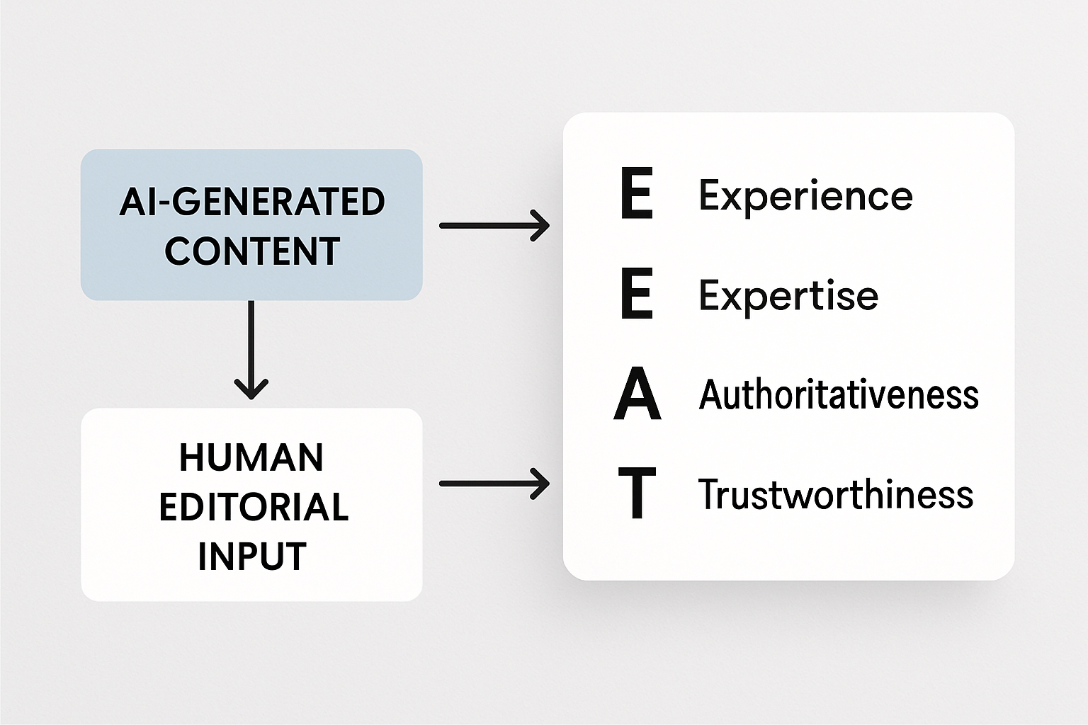 An infographic showing the E-E-A-T framework (Experience, Expertise, Authoritativeness, Trustworthiness) with arrows showing how AI-generated content and human editorial input each contribute to different components — illustrating the ideal hybrid content creation model
