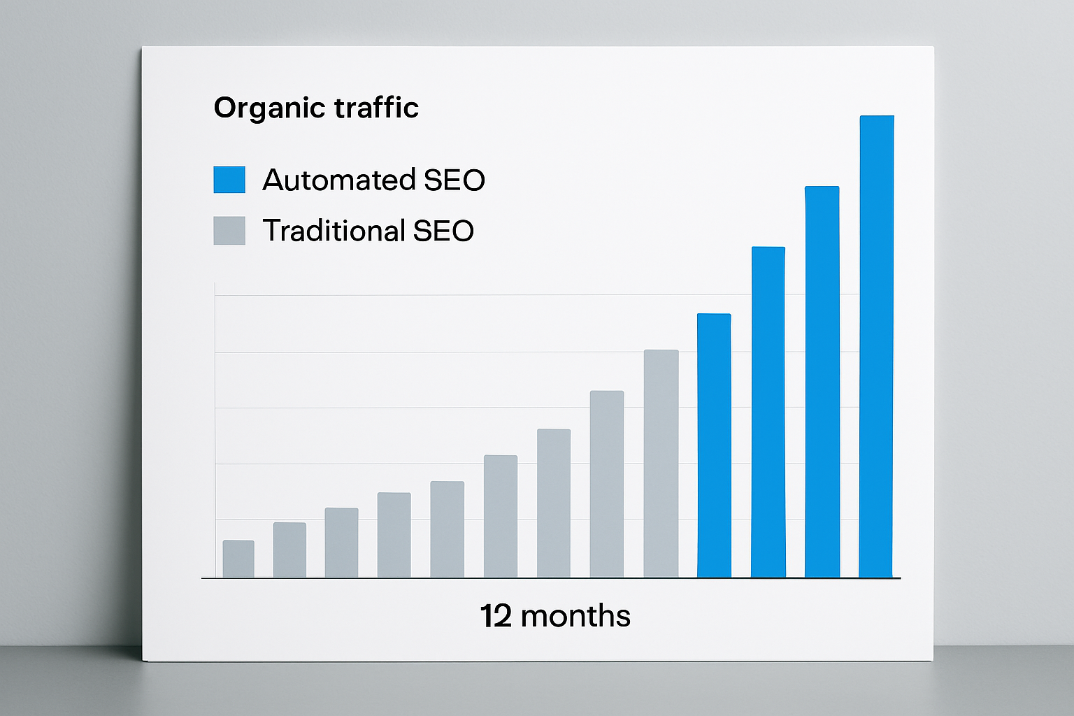 A bar chart comparing organic traffic growth over 12 months between enterprises using automated SEO platforms versus those relying on traditional manual SEO processes, showing a clear performance gap in favor of automation