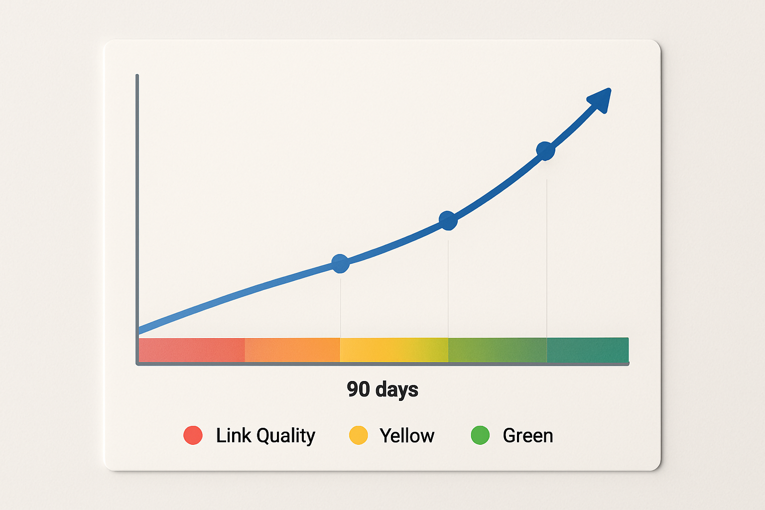 Before-and-after graphic showing a website's backlink profile quality score improving over 90 days with AI-assisted link building, displayed as an upward-trending graph with color-coded link quality indicators