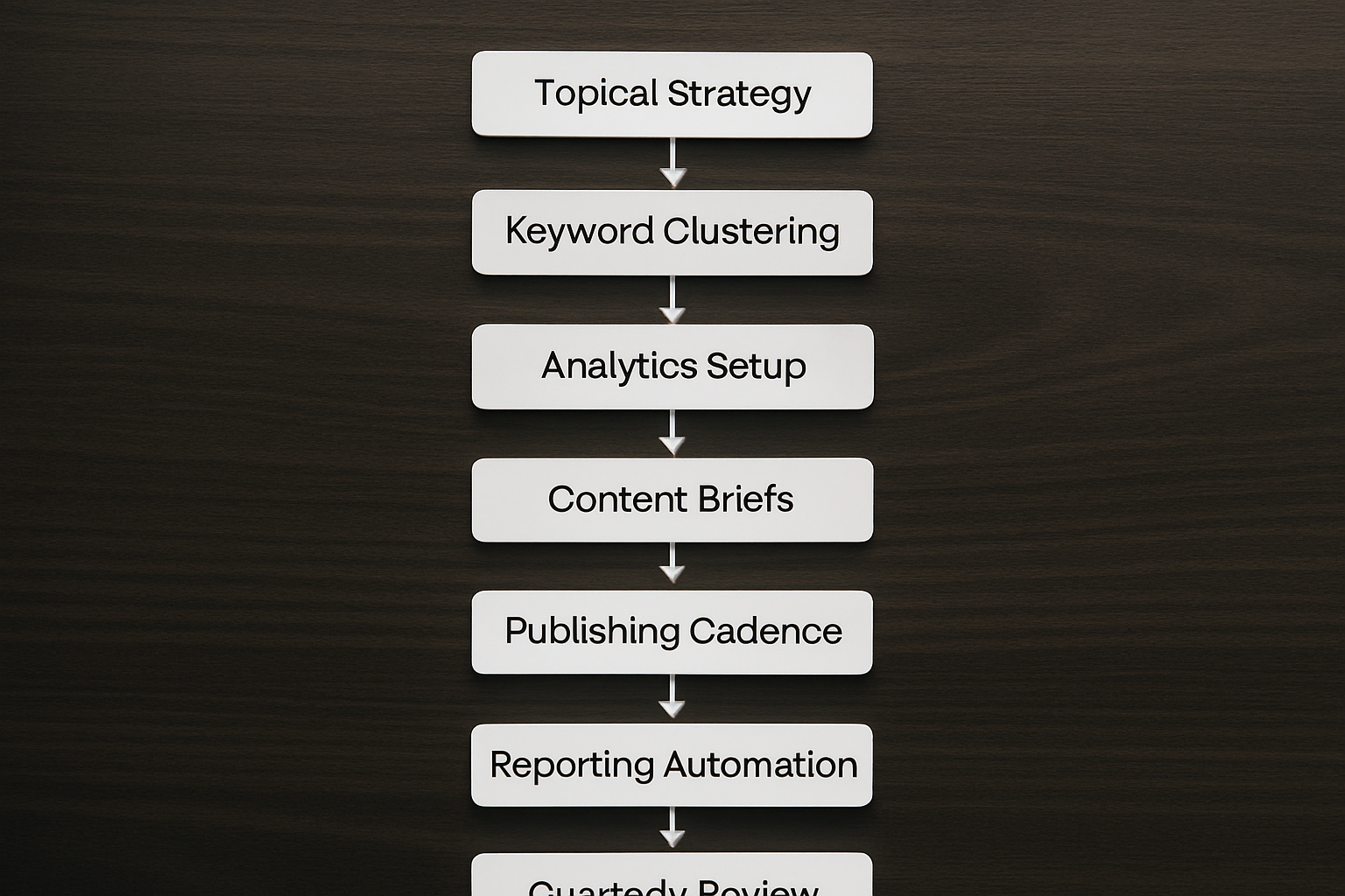 A clear visual workflow diagram showing the seven steps of building a scalable SEO workflow — from topical strategy through keyword clustering, analytics setup, content briefs, publishing cadence, reporting automation, and quarterly review — displayed as a connected flowchart